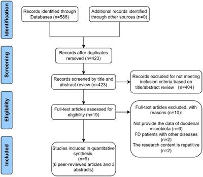 Duodenal microbiota dysbiosis in functional dyspepsia and its potential role of the duodenal microbiota in gut–brain axis interaction: a systematic review